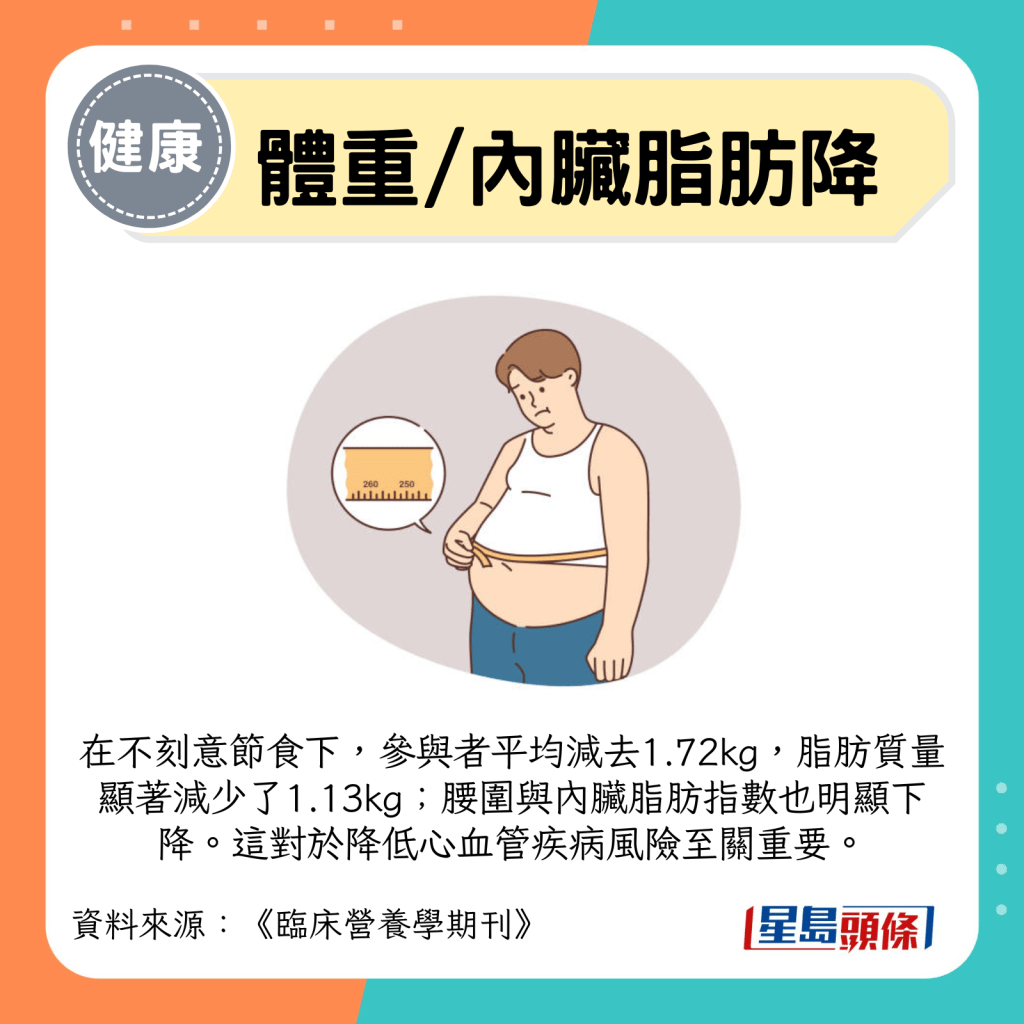 在不刻意節食下，參與者平均減去1.72kg，脂肪質量顯著減少了1.13kg；腰圍與內臟脂肪指數也明顯下降。這對於降低心血管疾病風險至關重要。