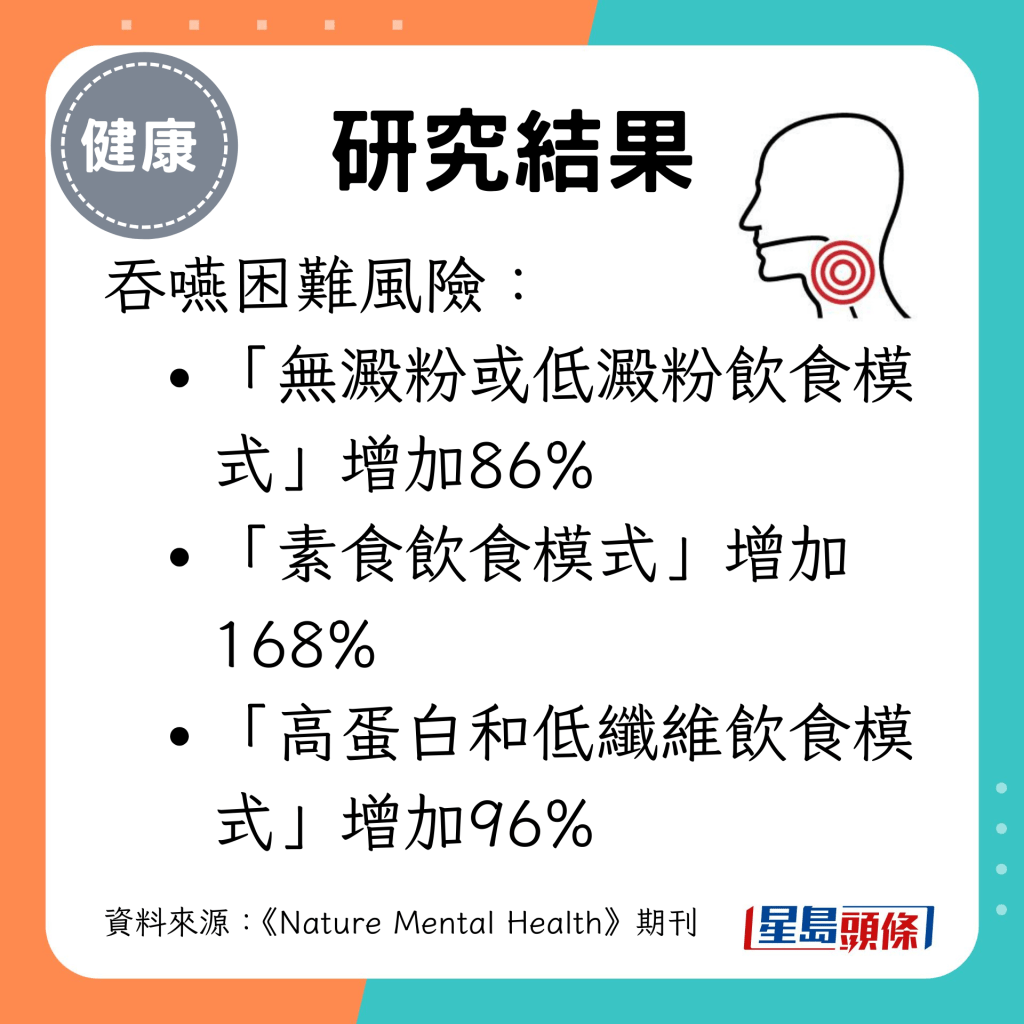 「無澱粉或低澱粉飲食模式」、「素食飲食模式」及「高蛋白和低纖維飲食模式」的吞嚥困難風險增加