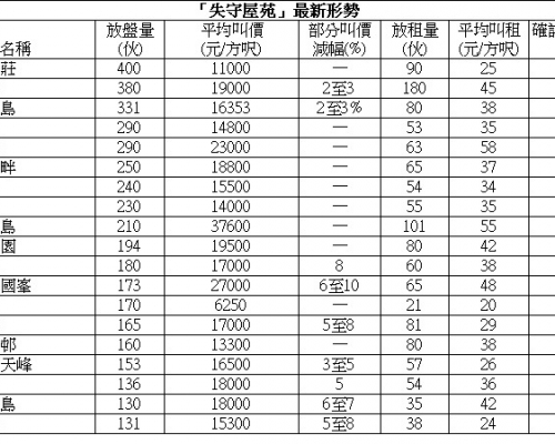 麗港城3房套915萬成交 低市價6%