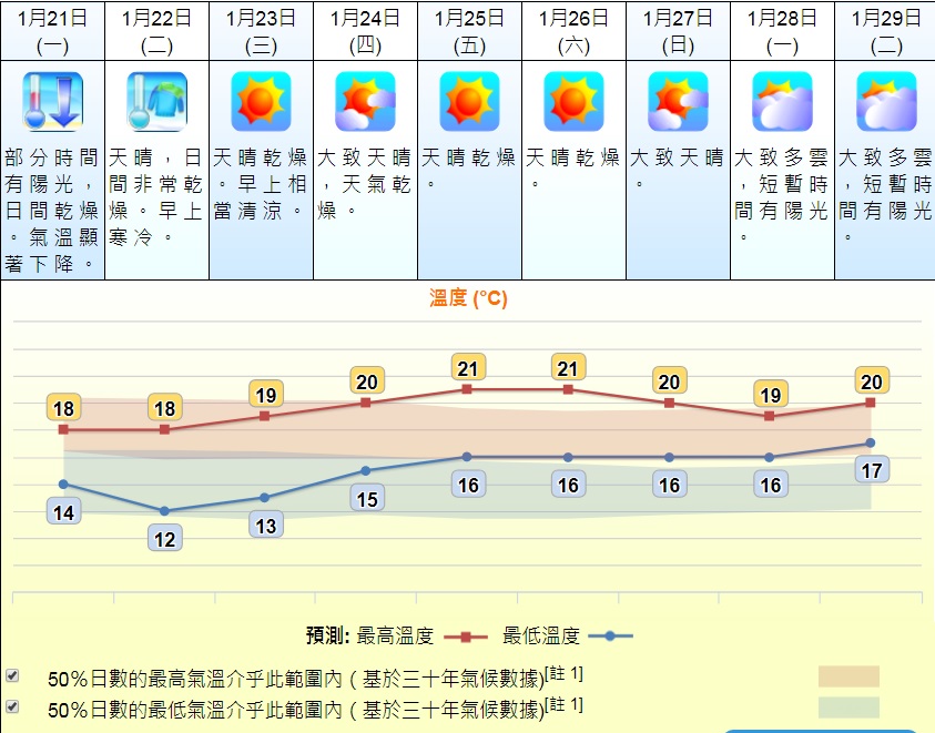 星期二最低氣溫只有12度。天文台