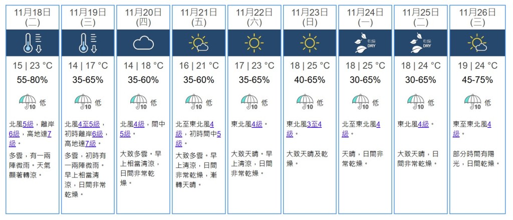 九天天氣預測。天文台網站截圖 九天天氣預測。天文台網站截圖