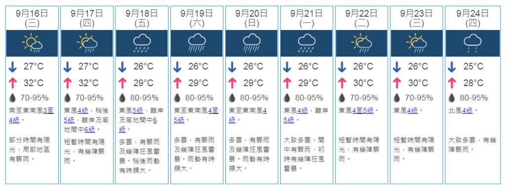 9日天氣預測。天文台網頁截圖