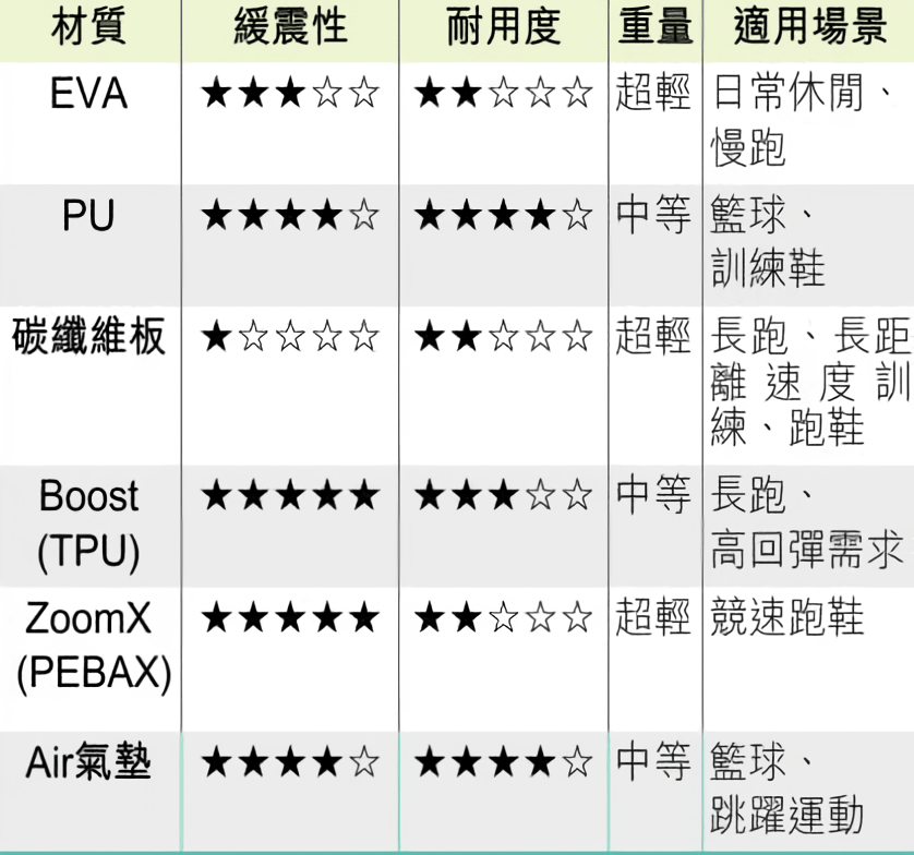 材質大比併:誰是緩震王? 材質大比併:誰是緩震王?