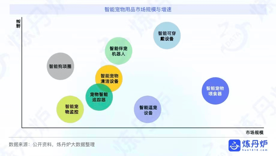 ▲智能寵物用品市場細分品類及增速,來源:煉丹爐大數據 ▲智能寵物用品市場細分品類及增速,來源:煉丹爐大數據