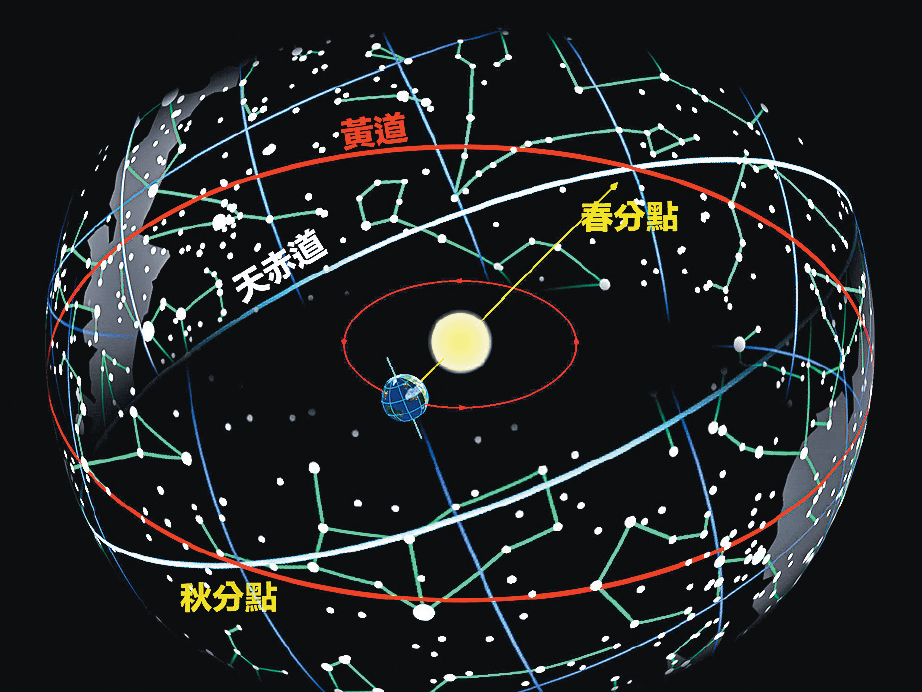 黃道與天赤道相交23.5度，太陽沿黃道自南向北穿越天赤道的是春分點，北向南穿越天赤道的是秋分點。