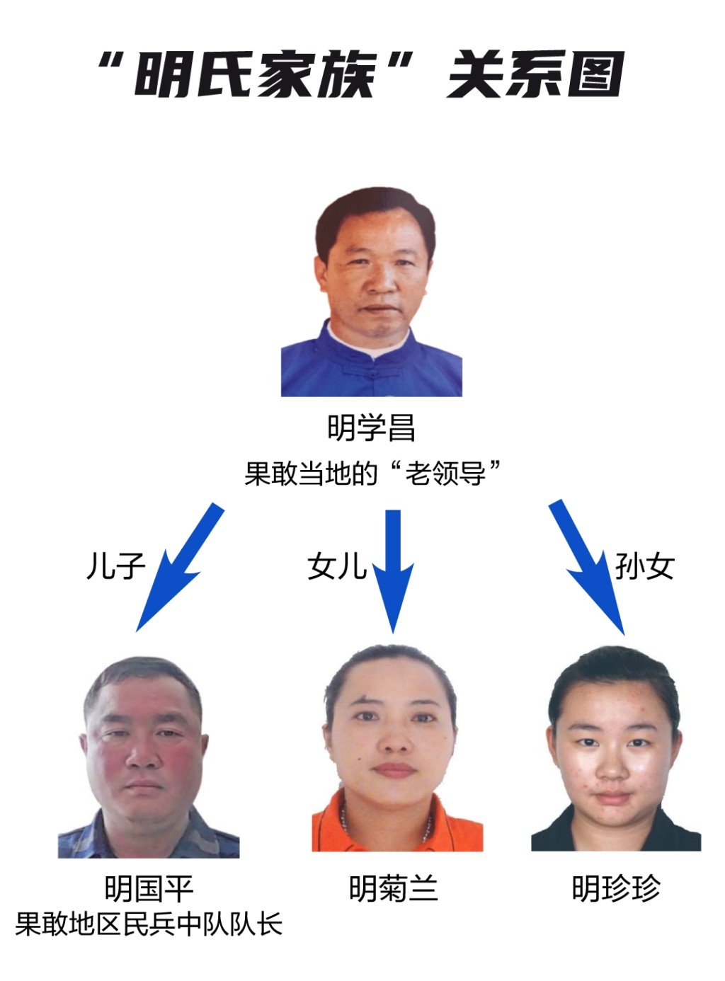 緬北明家關係圖。 新京報 緬北明家關係圖。 新京報