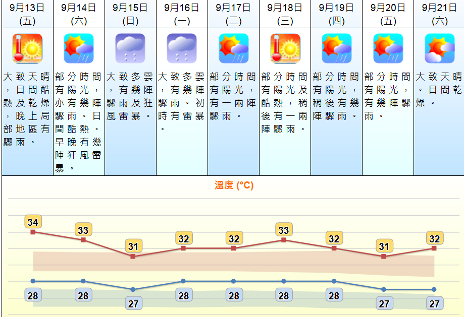 未來9日天氣預測。 天文台網頁截圖