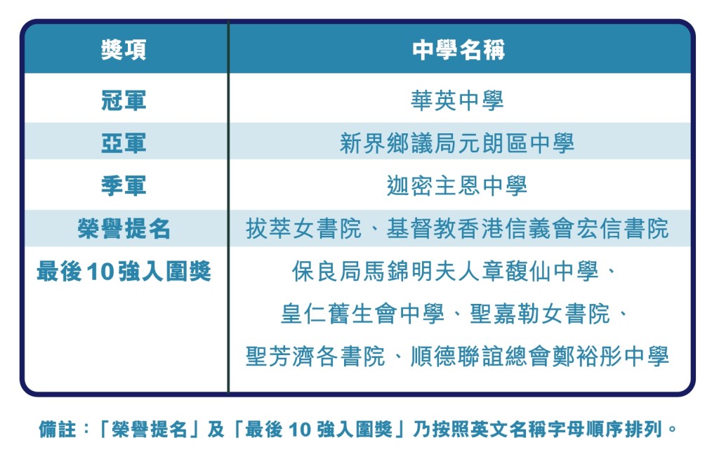 香港理工大學應用社會科學系「點亮社會創新比賽2024」獲獎名單。