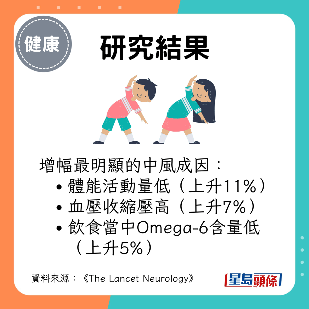 增幅最明显的中风成因：体能活动量低、血压收缩压高、饮食当中Omega-6含量低