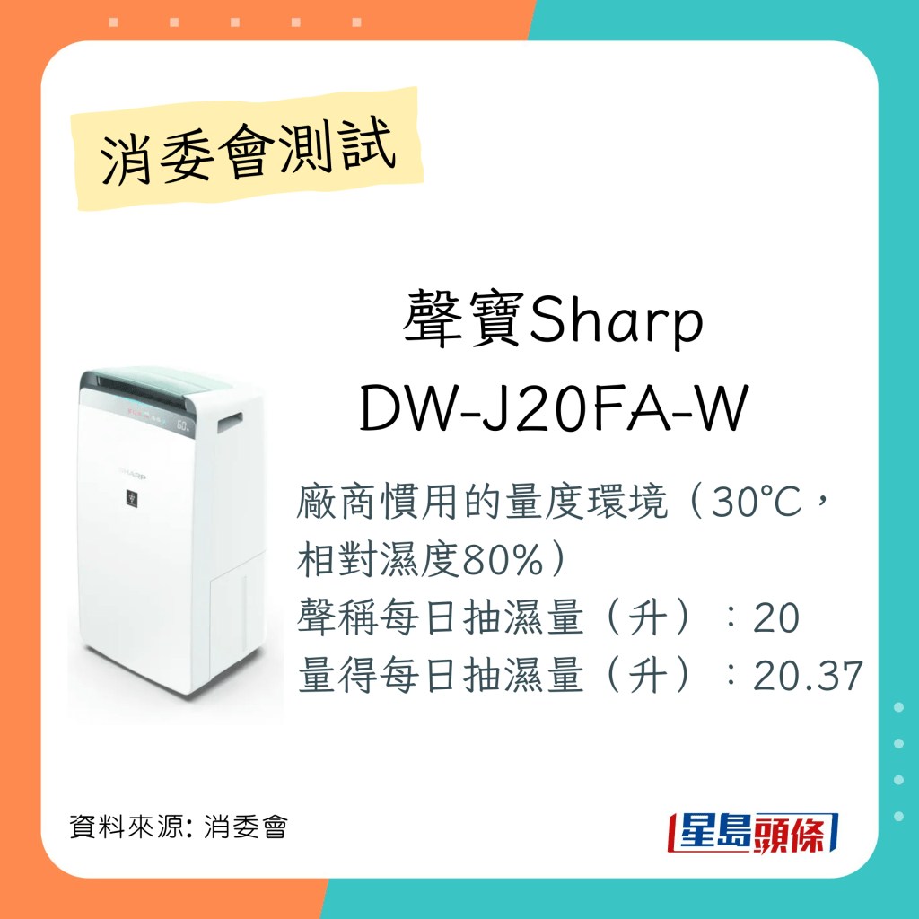 总评分获3至3.5分的抽湿机：声宝Sharp DW-J20FA-W