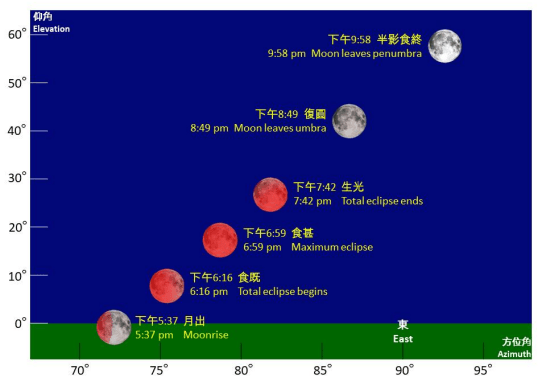 11月8日月食期間月球的仰角及方位角示意圖。