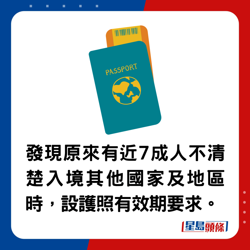 發現原來有近7成人不清楚入境其他國家及地區時，設護照有效期要求。