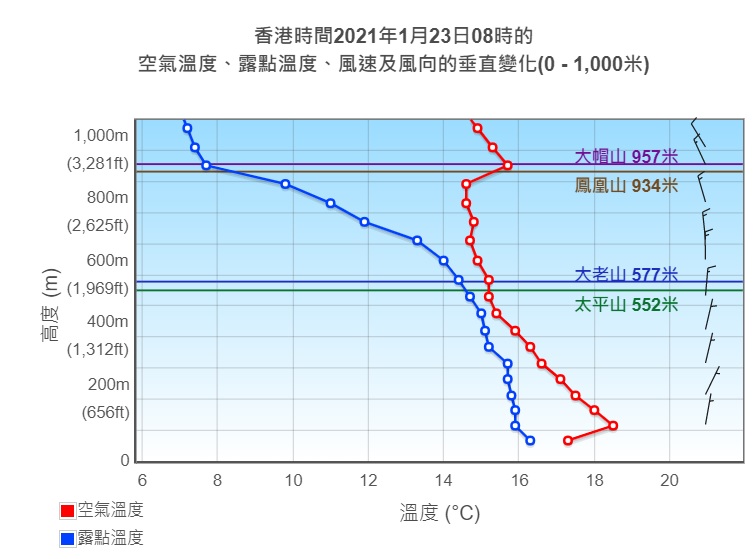 1月23日08時的空氣溫度、露點溫度、風速及風向的垂直變化(0 - 1000米)。天文台