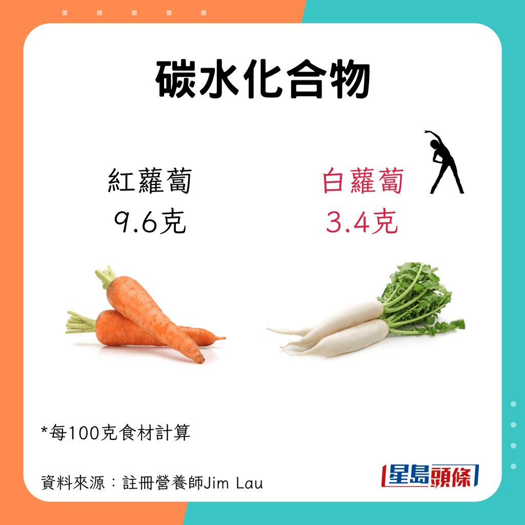 碳水化合物：紅蘿蔔為9.6克，白蘿蔔則只有3.4克。