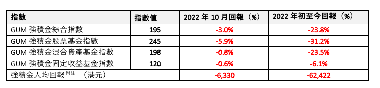 回顧GUM在10月數據，首10個月香港打工仔回報累跌23.8%，人均勁蝕6.24萬元，是金融海嘯以來最傷。