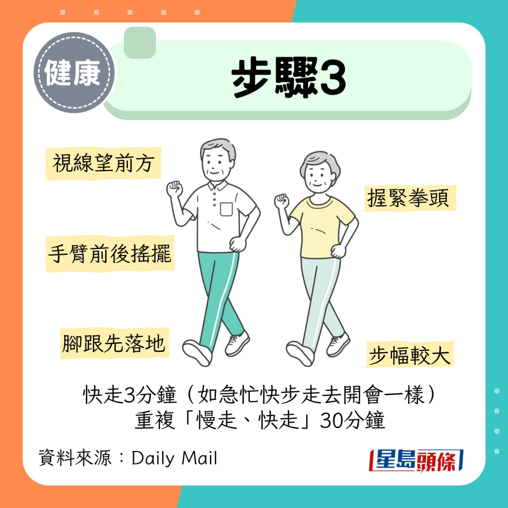 快走3分鐘(如急忙快步走去開會一樣) 重複「慢走、快走」30分鐘 快走3分鐘(如急忙快步走去開會一樣) 重複「慢走、快走」30分鐘