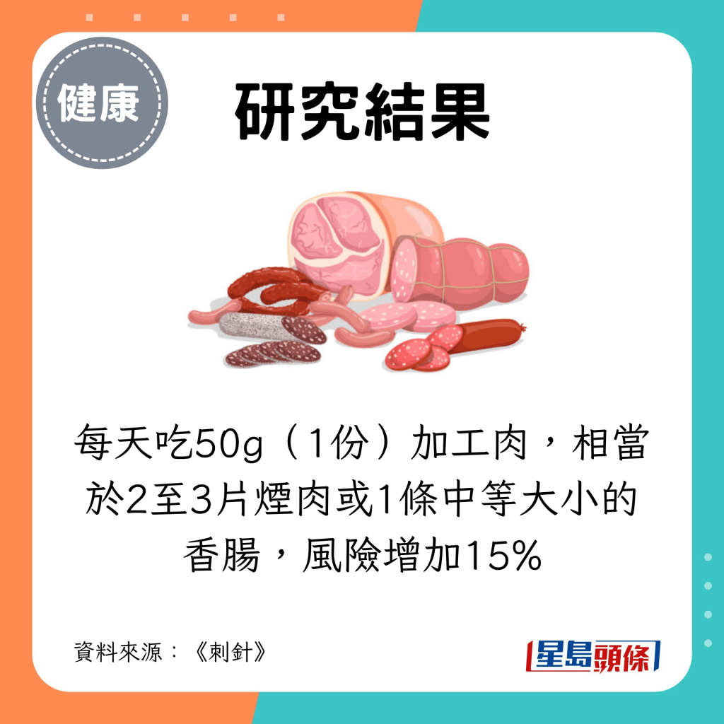 每天吃50g（1份）加工肉，相当于2至3片烟肉或1条中等大小的香肠，风险增加15%