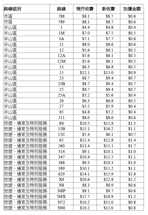 城巴個別路線的新收費表。立法會文件擷圖