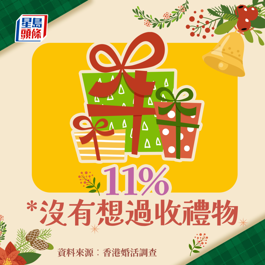 圣诞礼物调查．有11%受访女士表示没有想过收礼物。