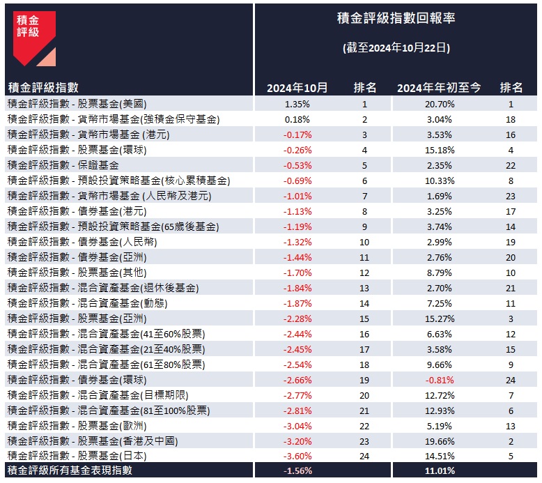 「积金评级指数」截至10月22日表现（来源：积金评级）