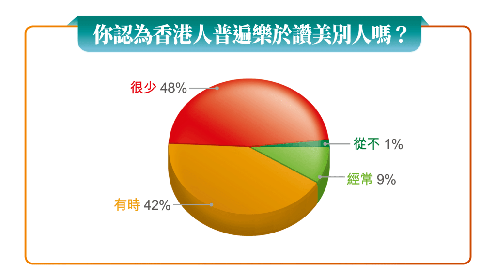 《星島》問卷調查結果，問題包括「你認為香港人普遍樂於讚美別人嗎？」