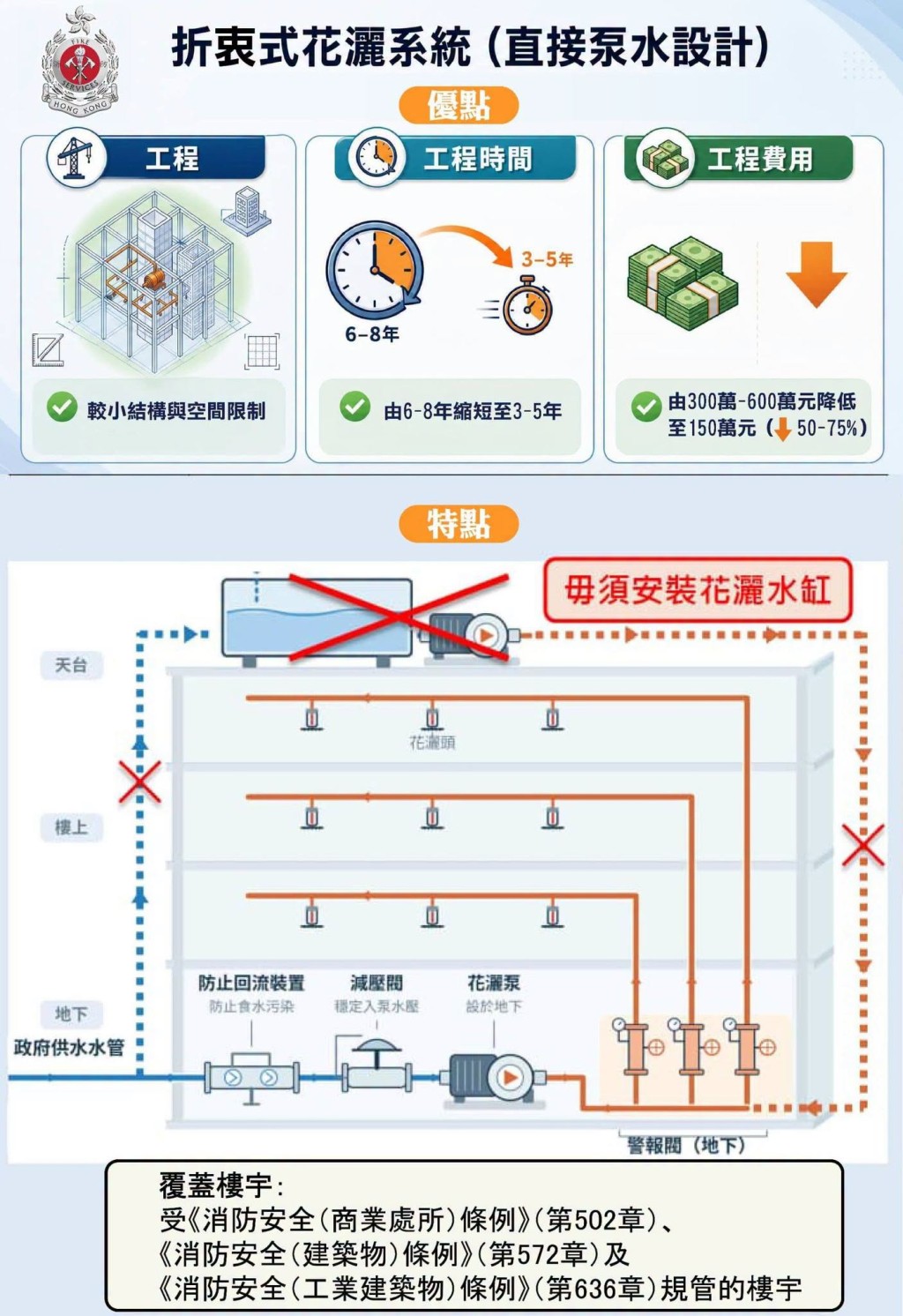 消防處與水務署合作，引入直接泵水設計的「折衷式花灑系統」，預料會覆蓋約900幢受相關條例規管的樓宇。消防處FB圖片