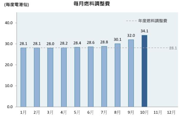 中電本年度燃料調整費。中電網頁