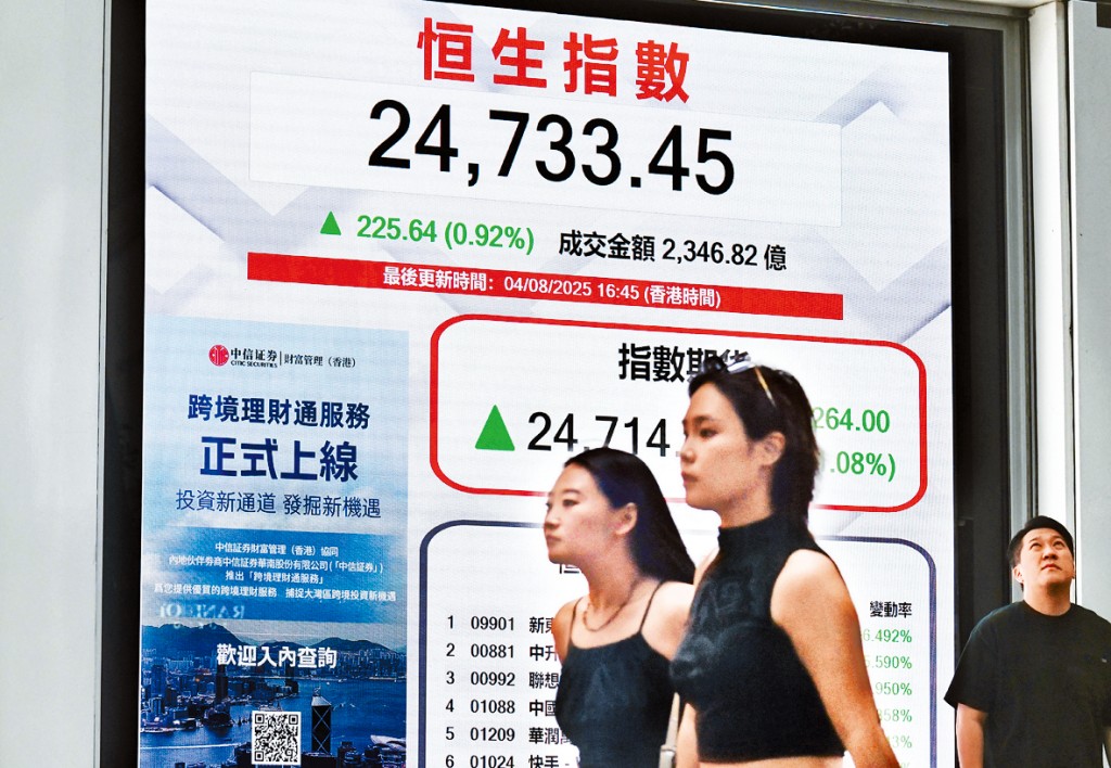 恒指昨日升225點,收報24733點。