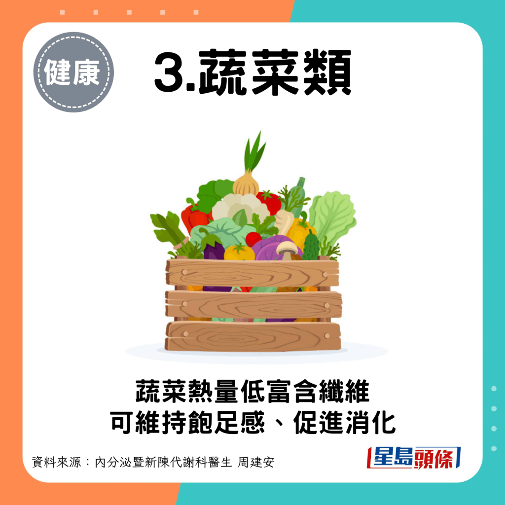 3. 蔬菜类：热量低又富含纤维，可维持饱足感，还有促进消化的作用。