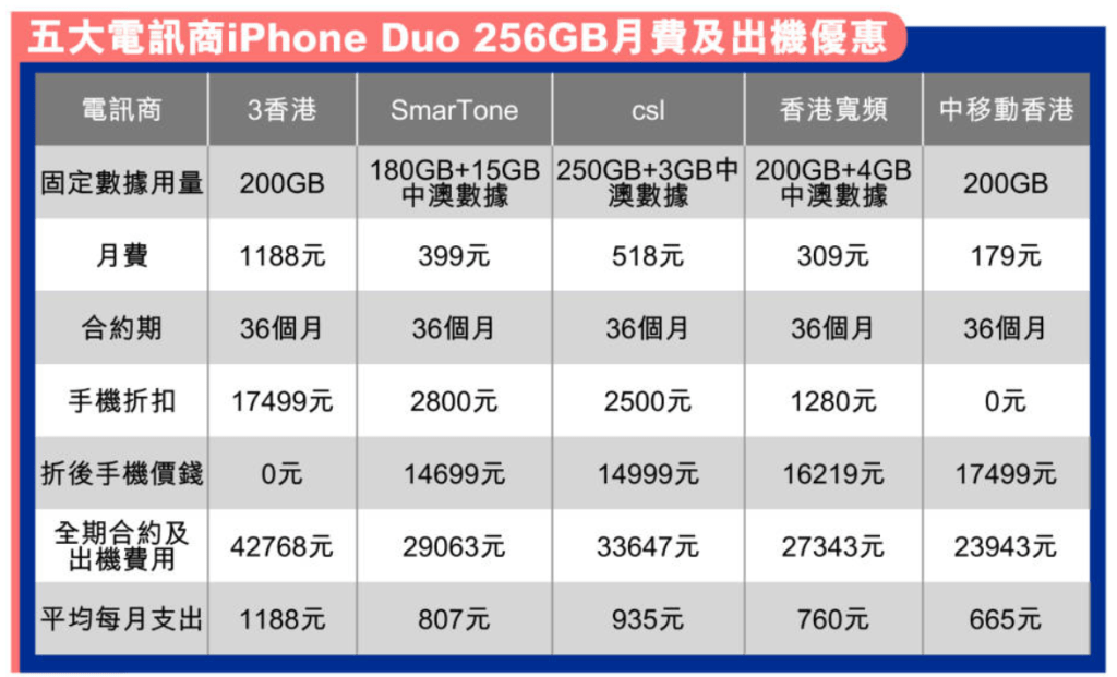 電訊商iPhone Duo上台月費計劃比較 電訊商iPhone Duo上台月費計劃比較