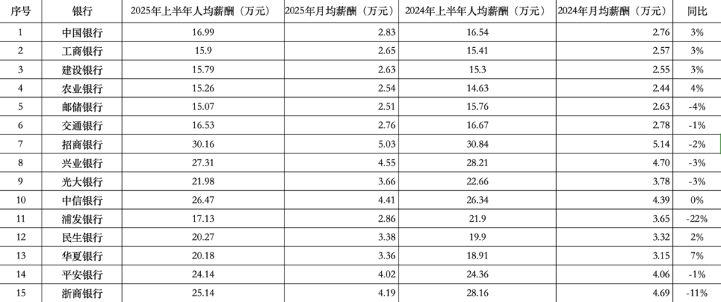 ▲部分銀行上半年薪酬統計情況。 《星島》記者製圖 ▲部分銀行上半年薪酬統計情況。 《星島》記者製圖