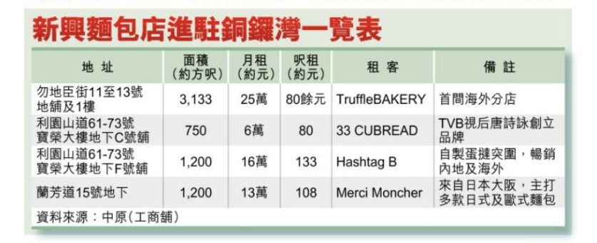 新興麵包店進駐銅鑼灣一覽表 新興麵包店進駐銅鑼灣一覽表
