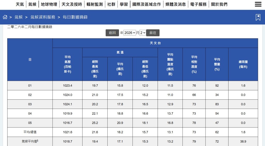 2月2日天文台錄得的實際最低氣溫為15.2度。 2月2日天文台錄得的實際最低氣溫為15.2度。