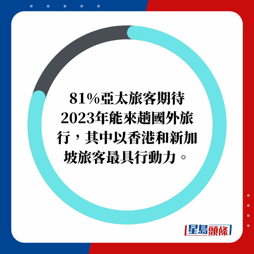 81%亞太旅客期待2023年能來趟國外旅行，其中以香港和新加坡旅客最具行動力。