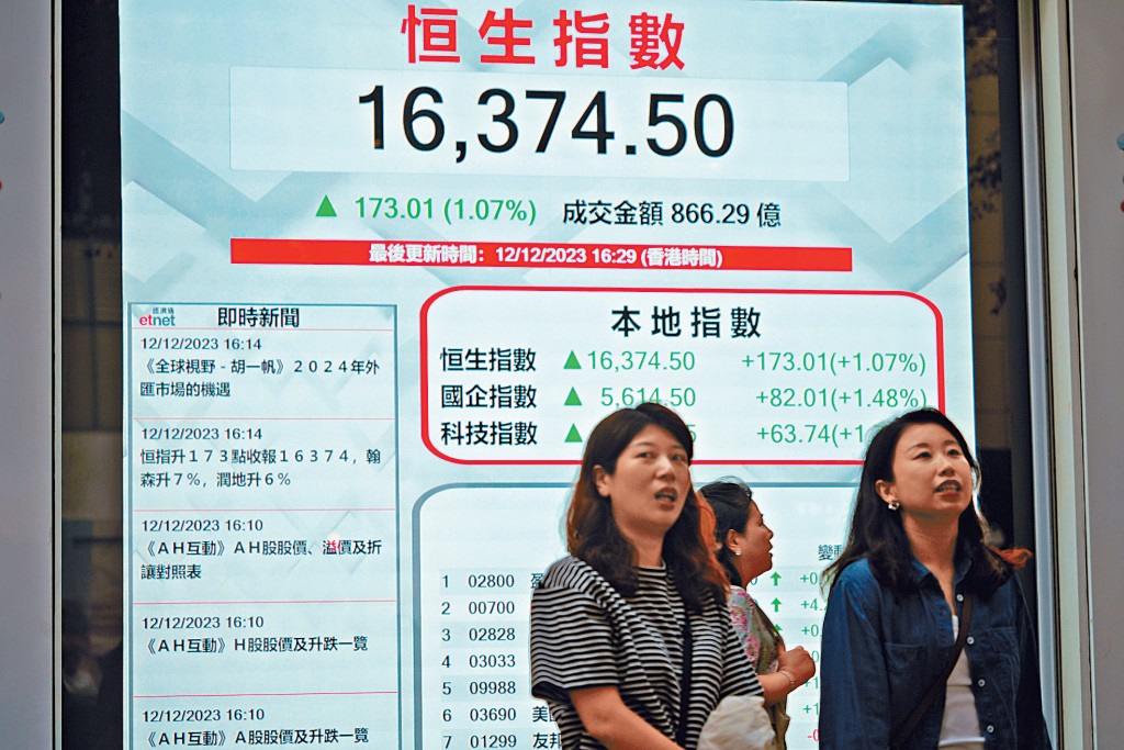 雖然港股總市值遭印度「爬頭」,但在內房股及科技股帶動下,恒指全日反彈173點。