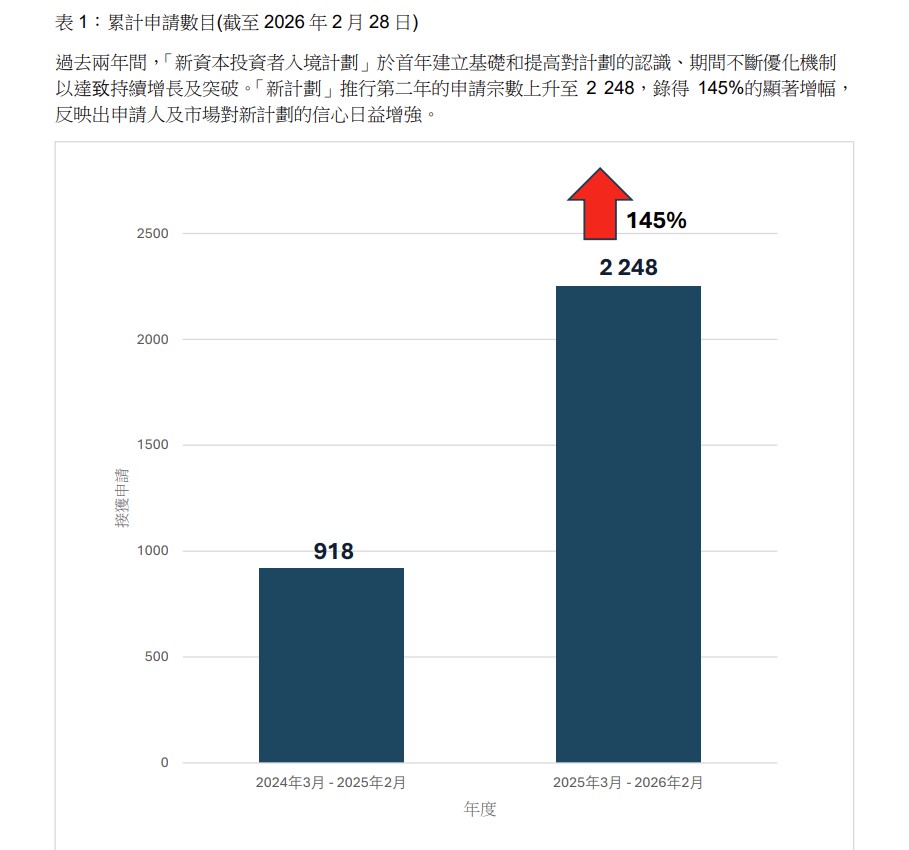 表 1：累计申请数目(截至 2026 年 2 月 28 日)。政府新闻处