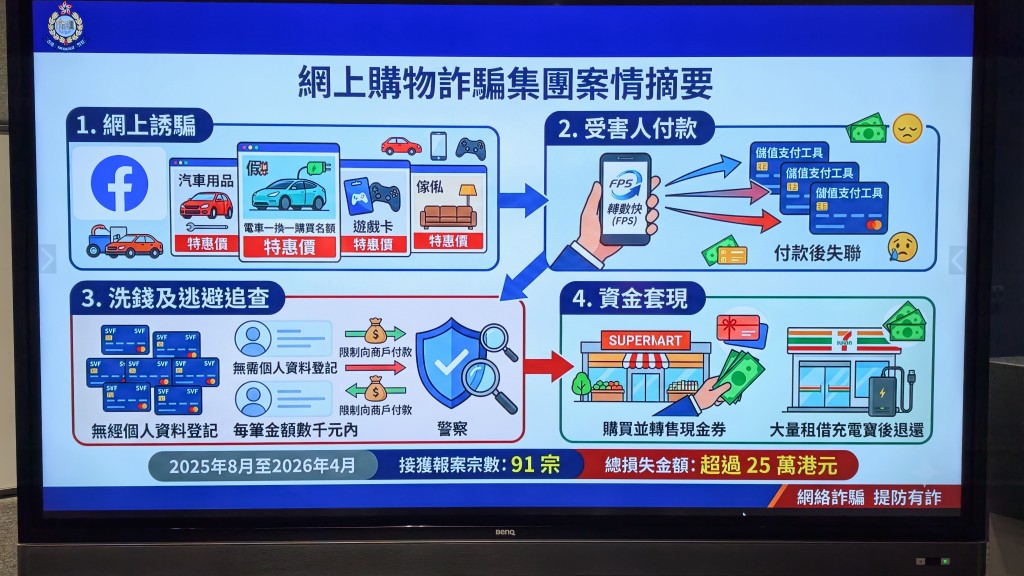 警方展示騙黨犯案流程。 警方展示騙黨犯案流程。