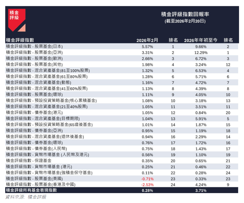 表一:積金評級指數各資產類別回報表現(截至2月20日) 表一:積金評級指數各資產類別回報表現(截至2月20日)