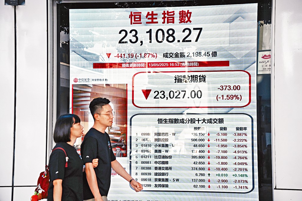 恒指收報23108點,跌441點,終止早前連升8日。