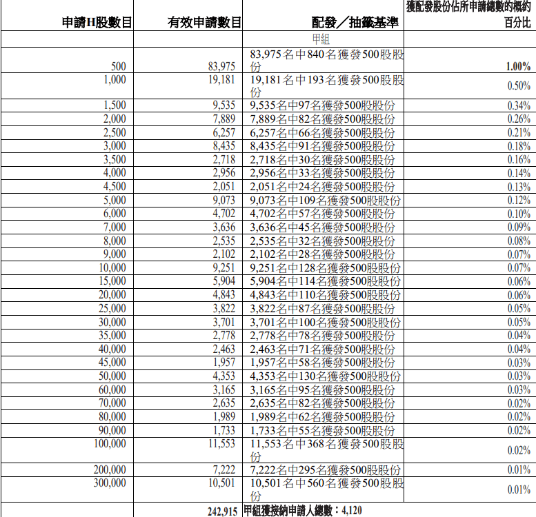 長風藥業甲組配發結果