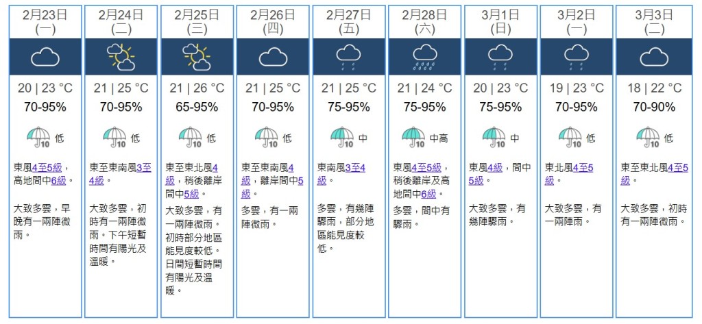 九天天氣預測。天文台網站截圖 九天天氣預測。天文台網站截圖
