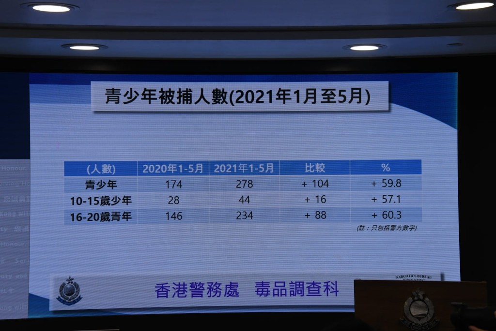青少年被捕人數。