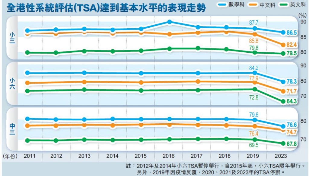 全港性系統評估（TSA）達到基本水平的表現走勢圖（資料圖片）