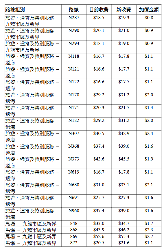 九巴個別路線的新收費表。立法會文件擷圖