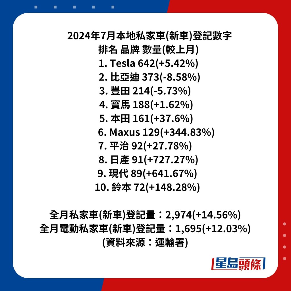 2024年香港7月私家車(新車)成交榜十大排名