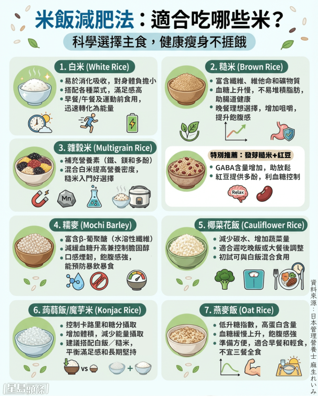 7種適合「米飯減肥法」吃的米