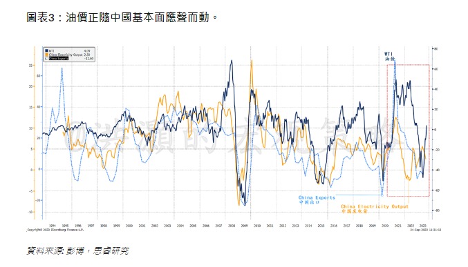 圖3：油價正隨中國基本面應聲而動