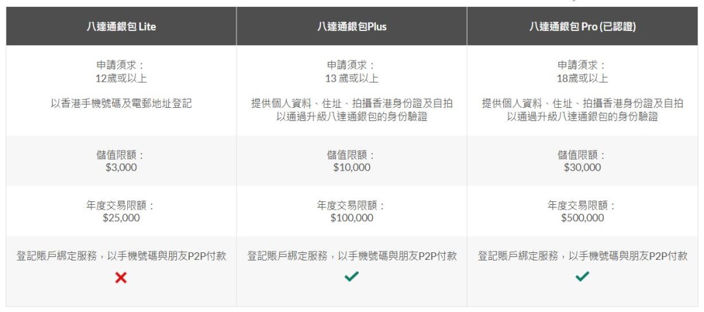 八達通銀包登記門檻親民。