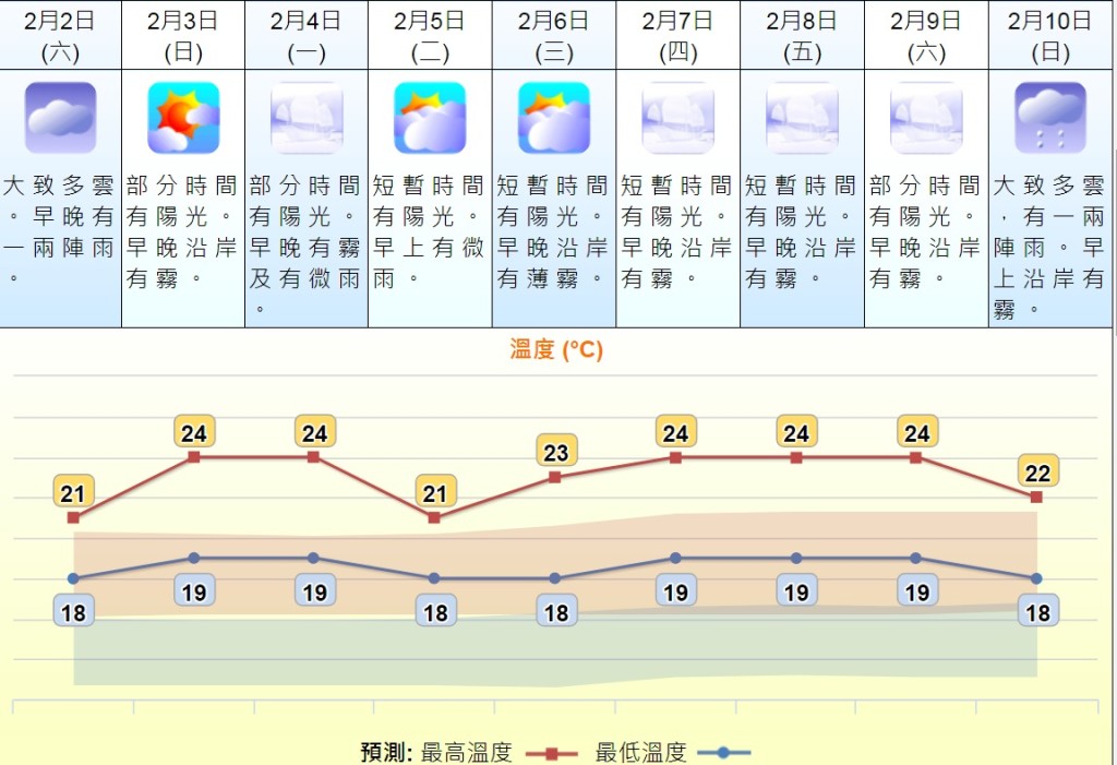 天文台料農曆新年溫暖潮濕。
