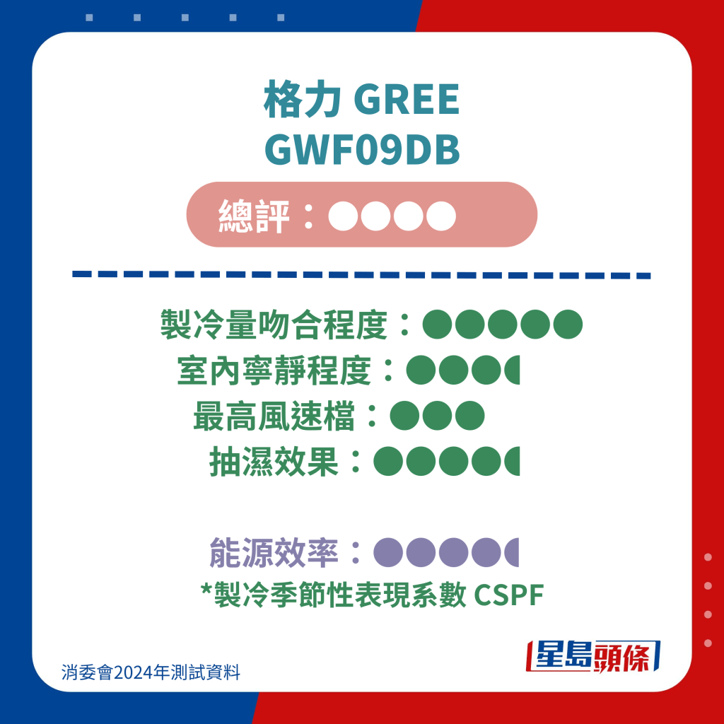 4. 格力 GREE GWF09DB